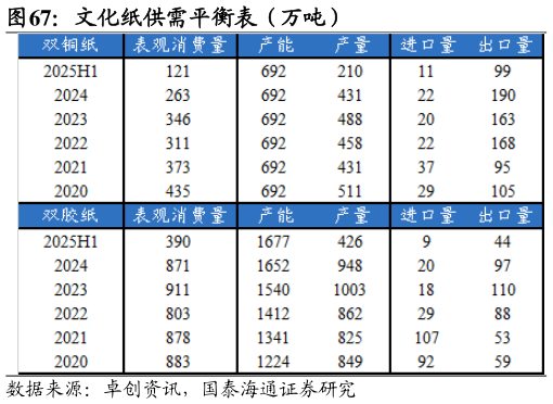 各位网友请教一下文化纸供需平衡表（万吨）?