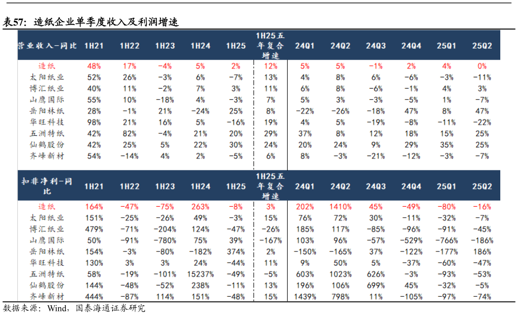 如何看待造纸企业单季度收入及利润增速?