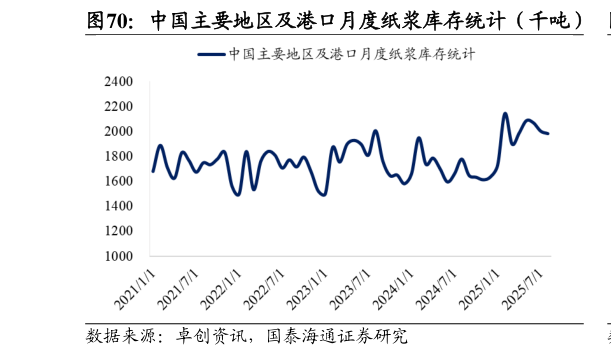 请问一下中国主要地区及港口月度纸浆库存统计（千吨）?