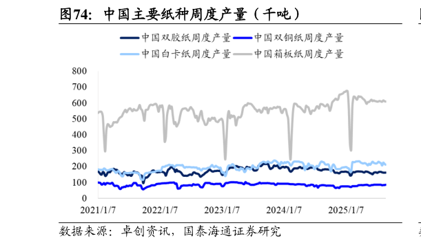 一起讨论下中国主要纸种周度产量（千吨）?