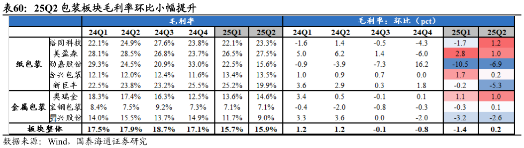 咨询下各位25Q2 包装板块毛利率环比小幅提升?