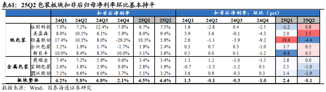 你知道25Q2 包装板块扣非后归母净利率环比基本持平?