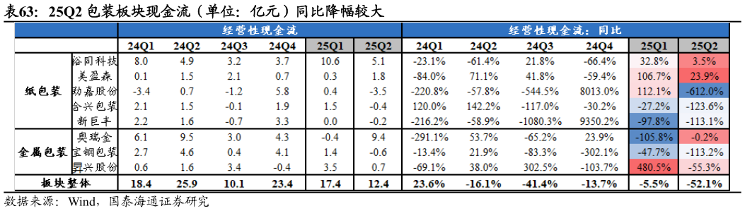 如何了解25Q2 包装板块现金流（单位：亿元）同比降幅较大?