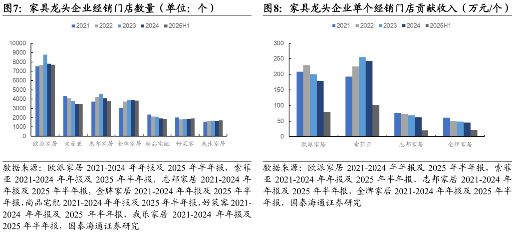如何看待家具龙头企业经销门店数量（单位：个）家具龙头企业单个经销门店贡献收入（万元个）