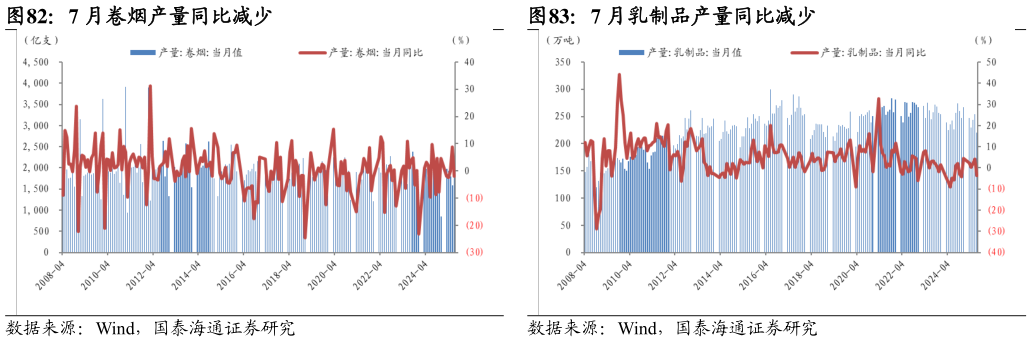 咨询大家7 月卷烟产量同比减少7 月乳制品产量同比减少?