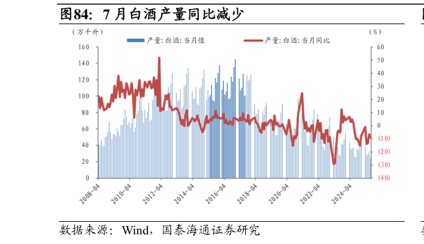你知道7 月白酒产量同比减少