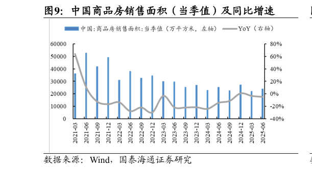 谁能回答中国商品房销售面积（当季值）及同比增速
