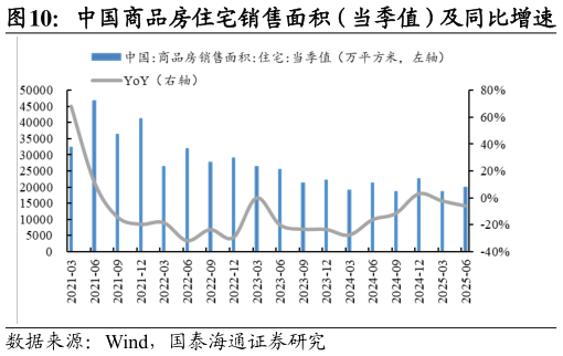 如何解释中国商品房住宅销售面积（当季值）及同比增速