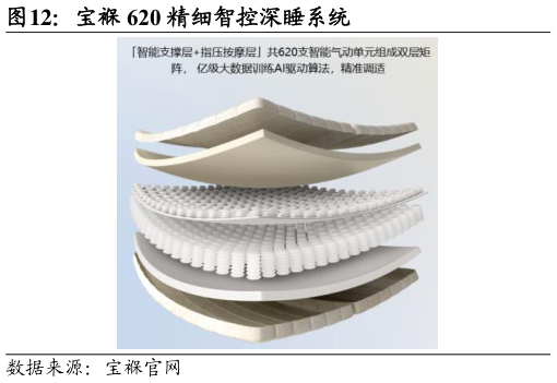如何看待宝褓 620 精细智控深睡系统