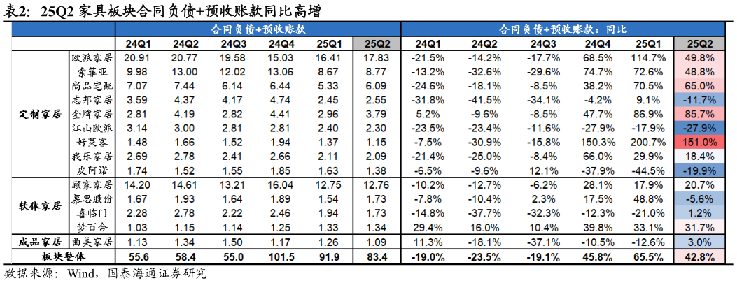 我想了解一下25Q2 家具板块合同负债预收账款同比高增