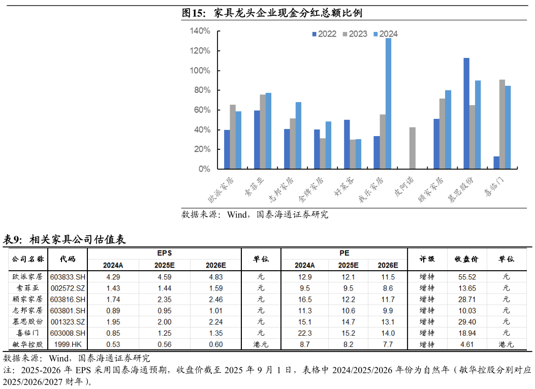 各位网友请教一下家具龙头企业现金分红总额比例 相关家具公司估值表