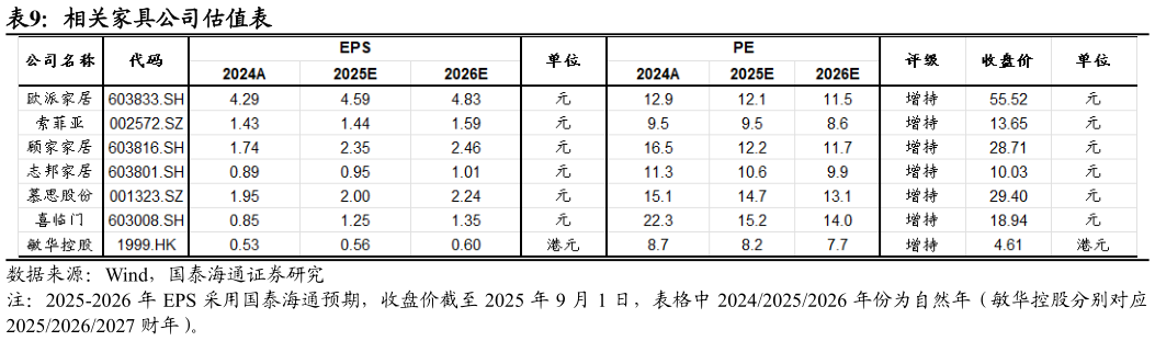 谁知道相关家具公司估值表