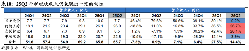 如何解释25Q2 个护板块收入仍表现出一定的韧性