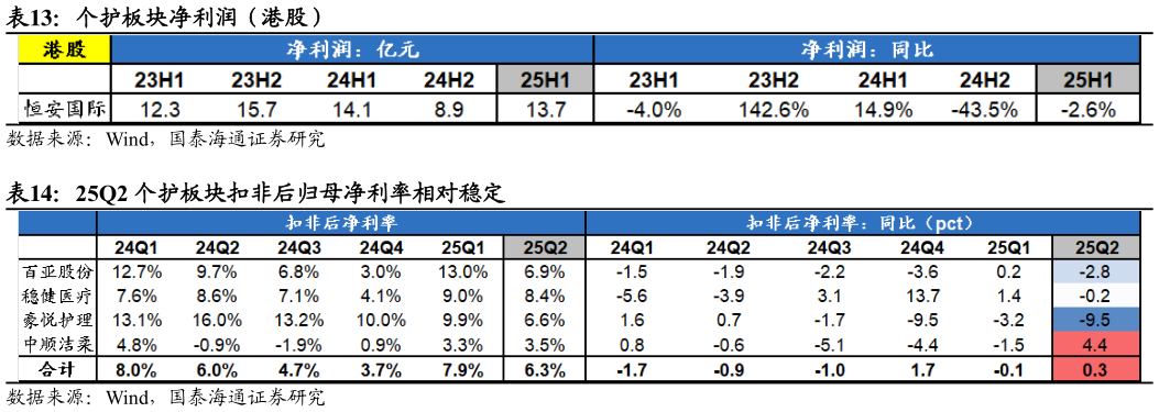 如何看待个护板块净利润（港股）