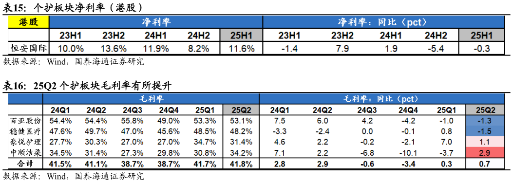 你知道个护板块净利率（港股）