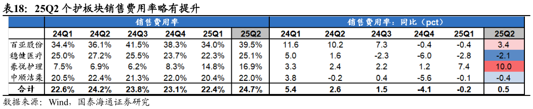 谁知道25Q2 个护板块销售费用率略有提升