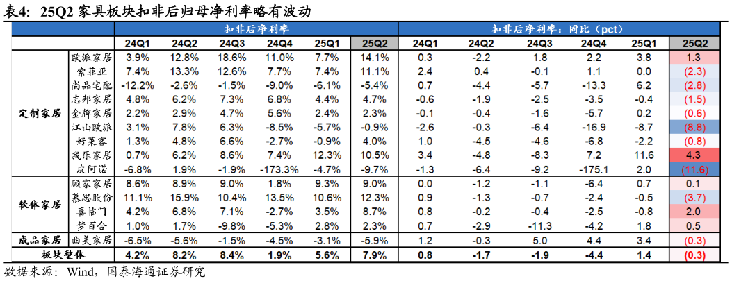如何看待25Q2 家具板块扣非后归母净利率略有波动