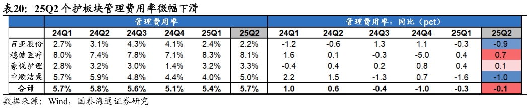你知道25Q2 个护板块管理费用率微幅下滑