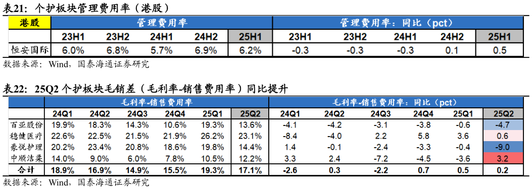 谁能回答个护板块管理费用率（港股）