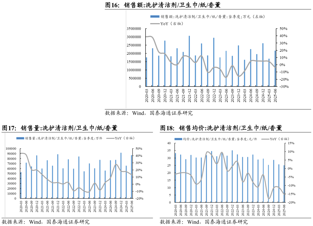 咨询大家销售额:洗护清洁剂卫生巾纸香薰 销售量:洗护清洁剂卫生巾纸香薰