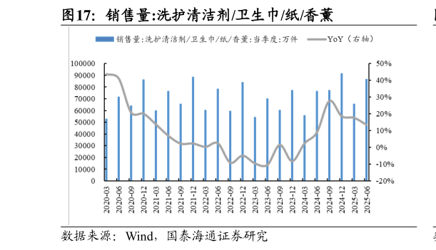你知道销售量:洗护清洁剂卫生巾纸香薰