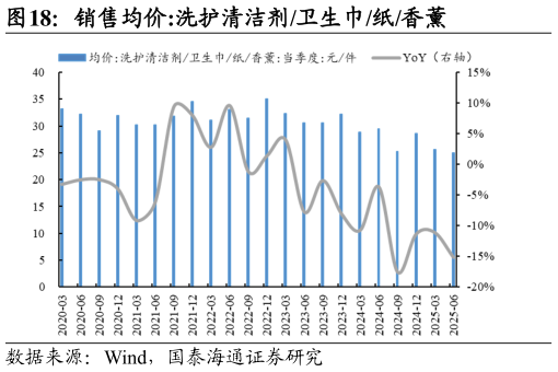 请问一下销售均价:洗护清洁剂卫生巾纸香薰