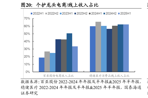 谁能回答个护龙头电商线上收入占比