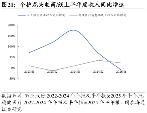 谁知道个护龙头电商线上半年度收入同比增速