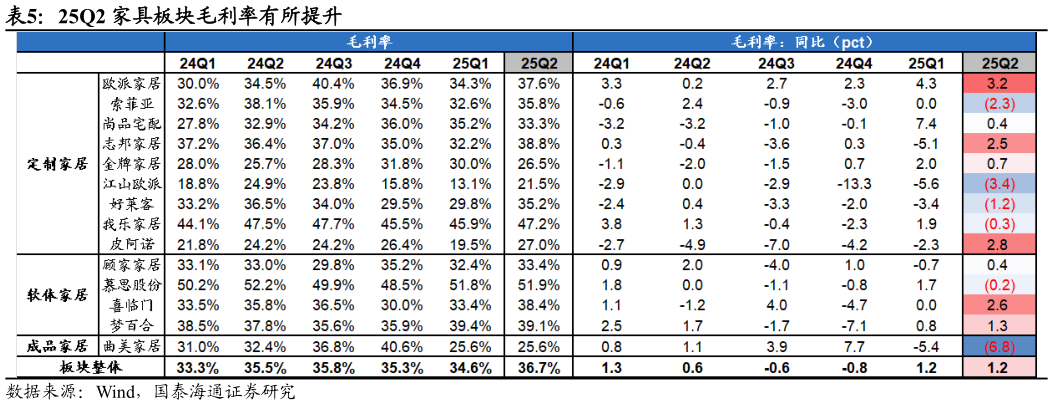 各位网友请教一下25Q2 家具板块毛利率有所提升