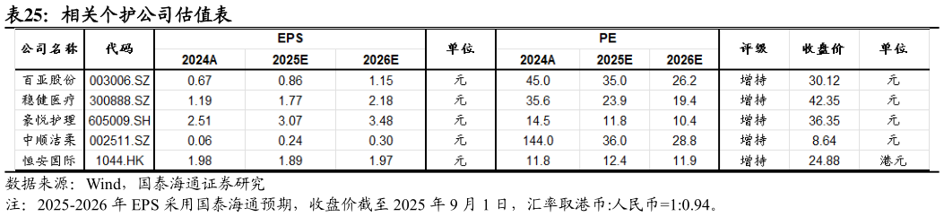 如何了解相关个护公司估值表