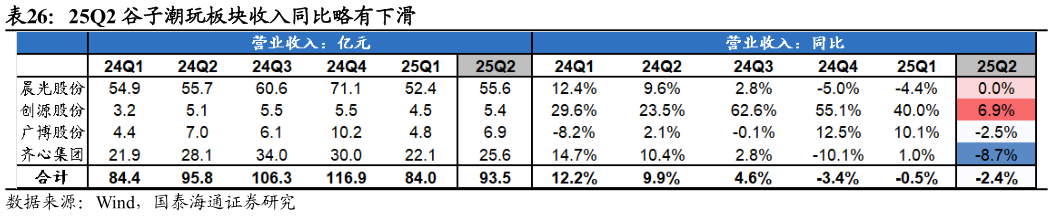 咨询大家25Q2 谷子潮玩板块收入同比略有下滑?