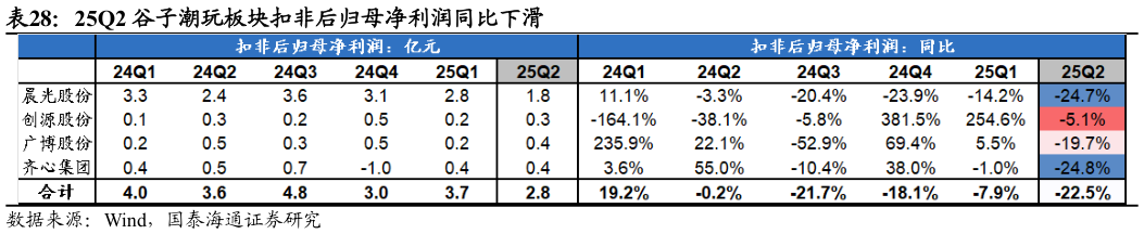 谁能回答25Q2 谷子潮玩板块扣非后归母净利润同比下滑