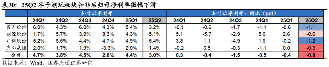 如何才能25Q2 谷子潮玩板块扣非后归母净利率微幅下滑