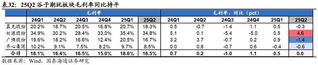 我想了解一下25Q2 谷子潮玩板块毛利率同比持平