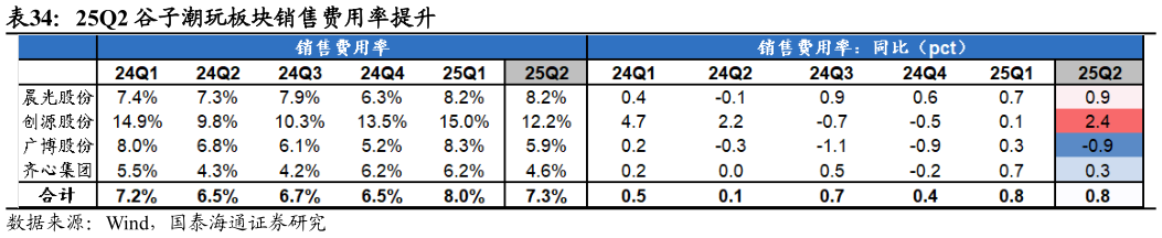咨询下各位25Q2 谷子潮玩板块销售费用率提升