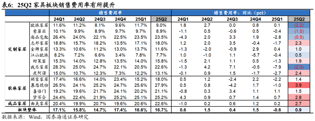 想关注一下25Q2 家具板块销售费用率有所提升