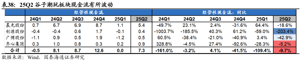 你知道25Q2 谷子潮玩板块现金流有所波动