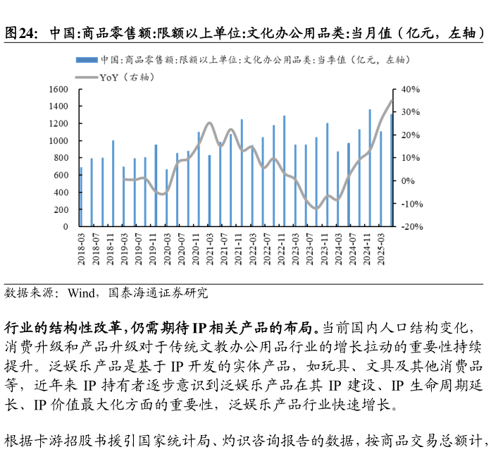 请问一下中国:商品零售额:限额以上单位:文化办公用品类:当月值（亿元，左轴）