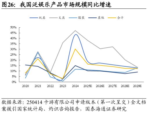 谁知道我国泛娱乐产品市场规模同比增速