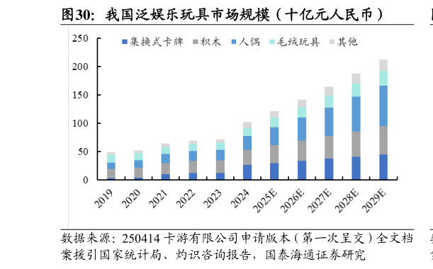 如何才能我国泛娱乐玩具市场规模（十亿元人民币）