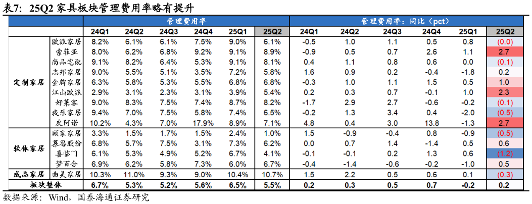 怎样理解25Q2 家具板块管理费用率略有提升