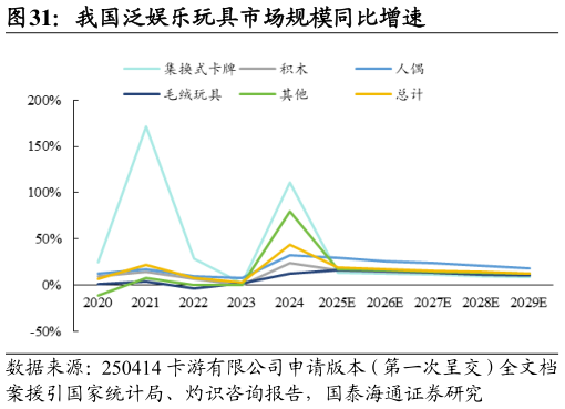 如何才能我国泛娱乐玩具市场规模同比增速