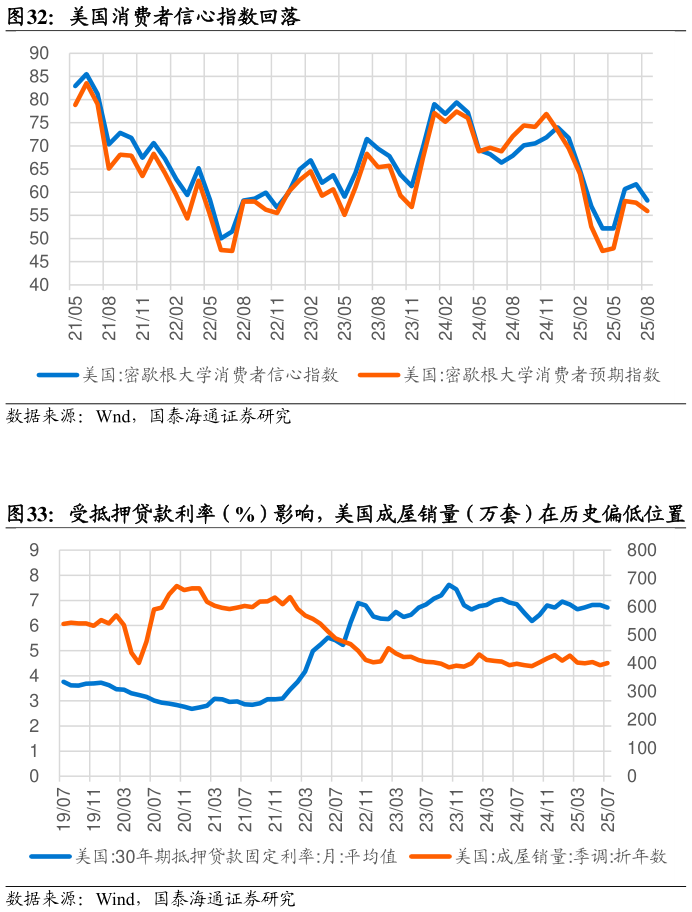 你知道美国消费者信心指数回落 受抵押贷款利率（%）影响，美国成屋销量（万套）在历史偏低位置