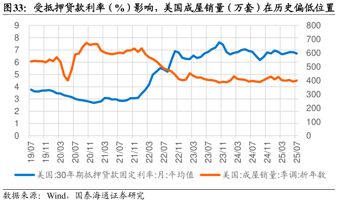 如何才能受抵押贷款利率（%）影响，美国成屋销量（万套）在历史偏低位置