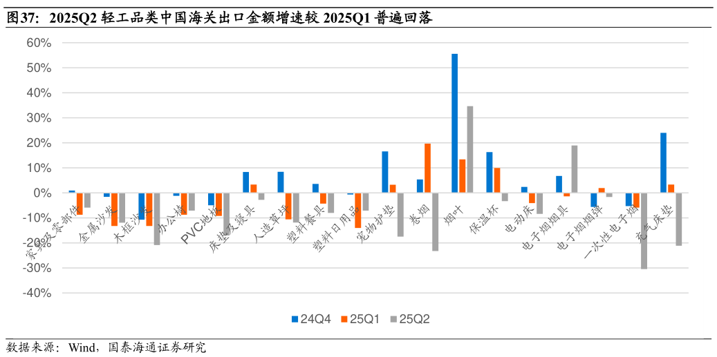 如何才能2025Q2 轻工品类中国海关出口金额增速较 2025Q1 普遍回落?