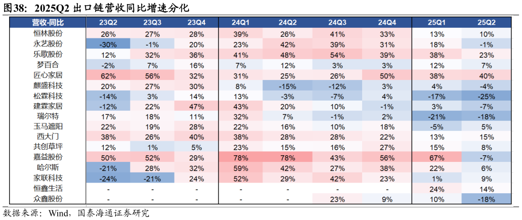 如何了解2025Q2 出口链营收同比增速分化?