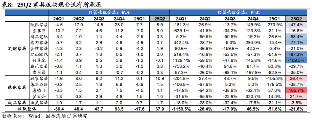各位网友请教一下25Q2 家具板块现金流有所承压