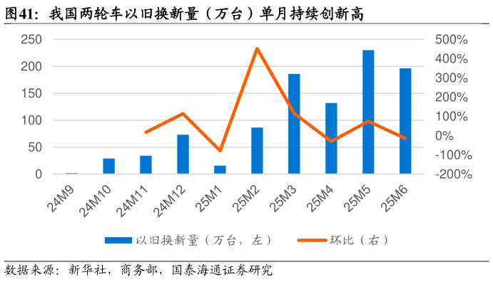 怎样理解我国两轮车以旧换新量（万台）单月持续创新高?