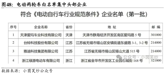 想问下各位网友电动两轮车白名单集中头部企业?