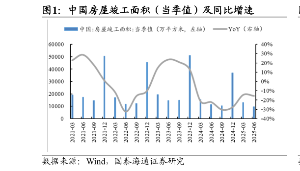 想问下各位网友中国房屋竣工面积（当季值）及同比增速